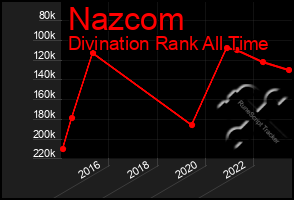 Total Graph of Nazcom