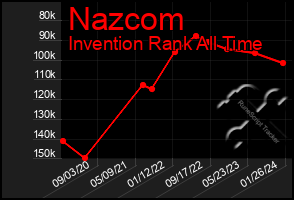 Total Graph of Nazcom