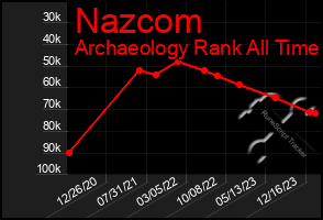 Total Graph of Nazcom