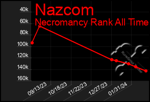 Total Graph of Nazcom