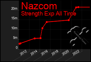 Total Graph of Nazcom