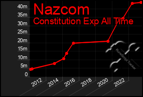 Total Graph of Nazcom