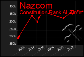 Total Graph of Nazcom