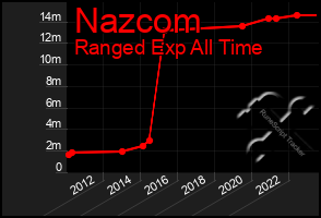 Total Graph of Nazcom