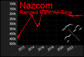 Total Graph of Nazcom