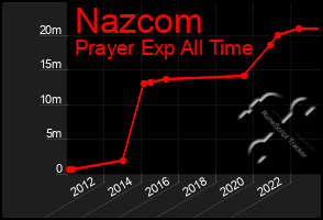 Total Graph of Nazcom