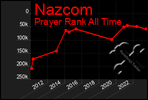 Total Graph of Nazcom