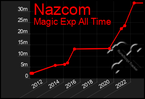 Total Graph of Nazcom