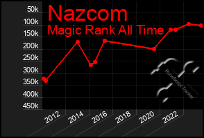 Total Graph of Nazcom