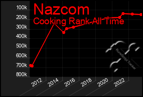 Total Graph of Nazcom