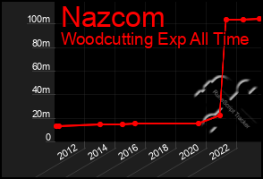 Total Graph of Nazcom