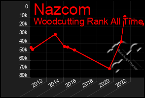 Total Graph of Nazcom