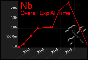 Total Graph of Nb