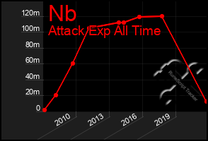 Total Graph of Nb