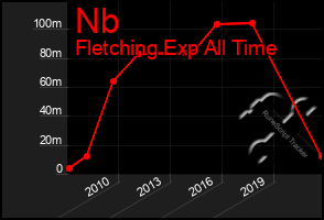 Total Graph of Nb