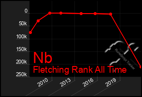 Total Graph of Nb