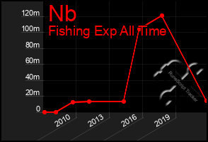 Total Graph of Nb