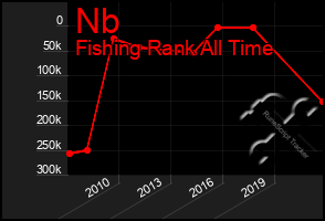 Total Graph of Nb