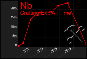 Total Graph of Nb