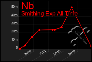 Total Graph of Nb