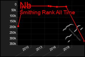 Total Graph of Nb