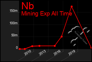 Total Graph of Nb