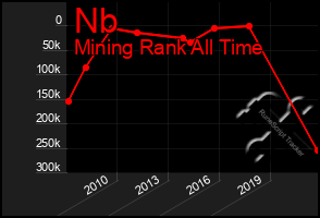 Total Graph of Nb