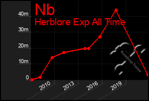 Total Graph of Nb