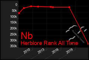 Total Graph of Nb