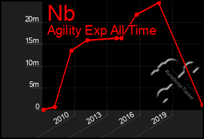 Total Graph of Nb