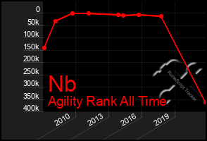 Total Graph of Nb