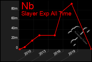 Total Graph of Nb