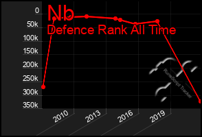 Total Graph of Nb