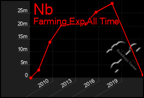 Total Graph of Nb