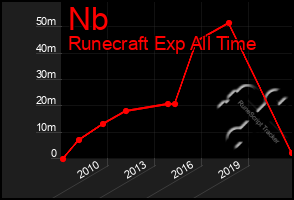 Total Graph of Nb