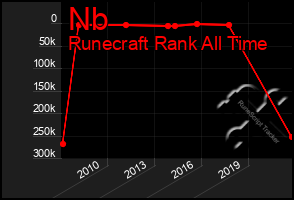 Total Graph of Nb