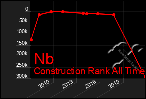 Total Graph of Nb