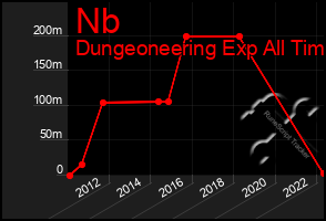 Total Graph of Nb