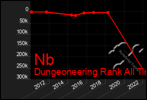 Total Graph of Nb