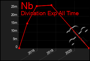 Total Graph of Nb