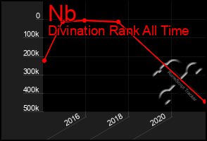 Total Graph of Nb