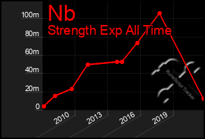 Total Graph of Nb