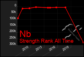 Total Graph of Nb