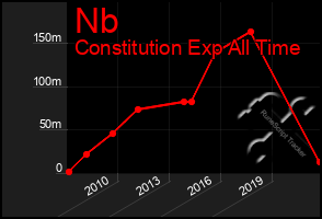 Total Graph of Nb