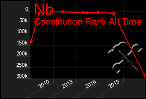 Total Graph of Nb