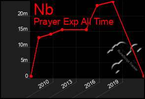 Total Graph of Nb