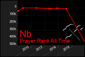 Total Graph of Nb