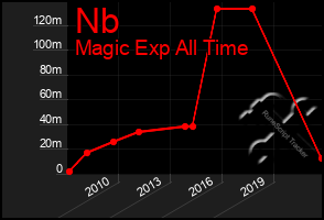 Total Graph of Nb