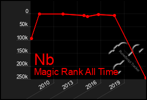 Total Graph of Nb