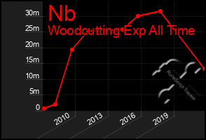 Total Graph of Nb